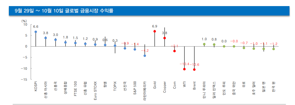 10월초까지 지속됐던 골디락스 기대와 균형, 트럼프로 인해 깨져 - 대신證
