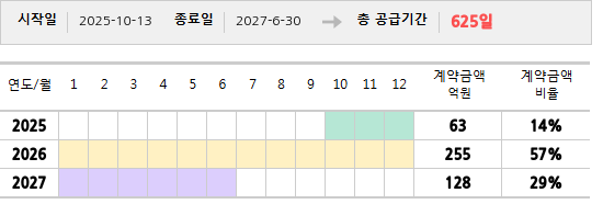 공급계약 기간 및 기간별 추정 계약금액