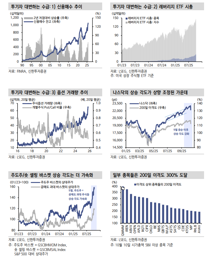 10일 뉴욕 주가 낙폭 컸던 이유는 투기 포지션 과잉과 수급의 빈틈 때문 - 신한證