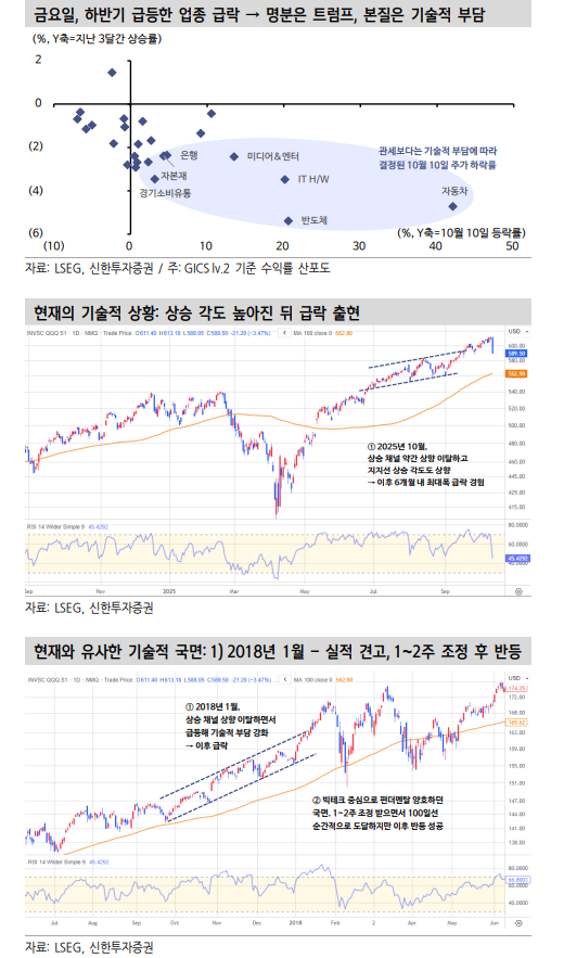 10일 뉴욕 주가 낙폭 컸던 이유는 투기 포지션 과잉과 수급의 빈틈 때문 - 신한證