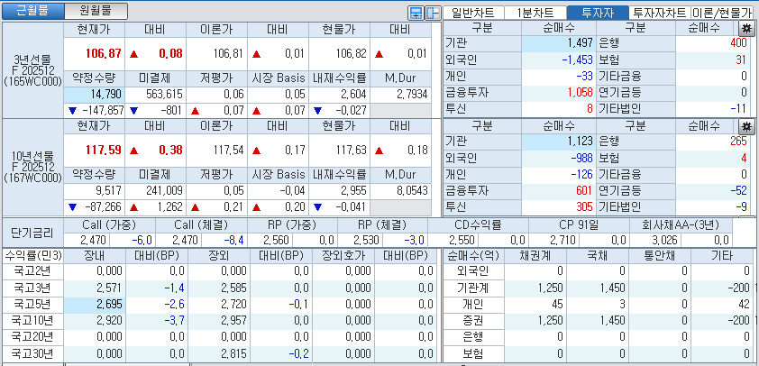 자료: 국고채 금리와 국채선물 가격의 오전 9시 10분 현재 상황...출처: 코스콤 CHECK