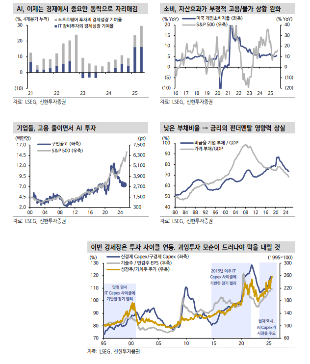 이번 주식 강세장, 막 내리기 위해선 AI 사이클 붕괴해야 - 신한證