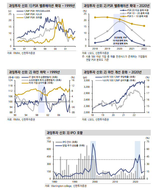 이번 주식 강세장, 막 내리기 위해선 AI 사이클 붕괴해야 - 신한證