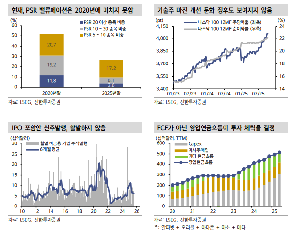 이번 주식 강세장, 막 내리기 위해선 AI 사이클 붕괴해야 - 신한證