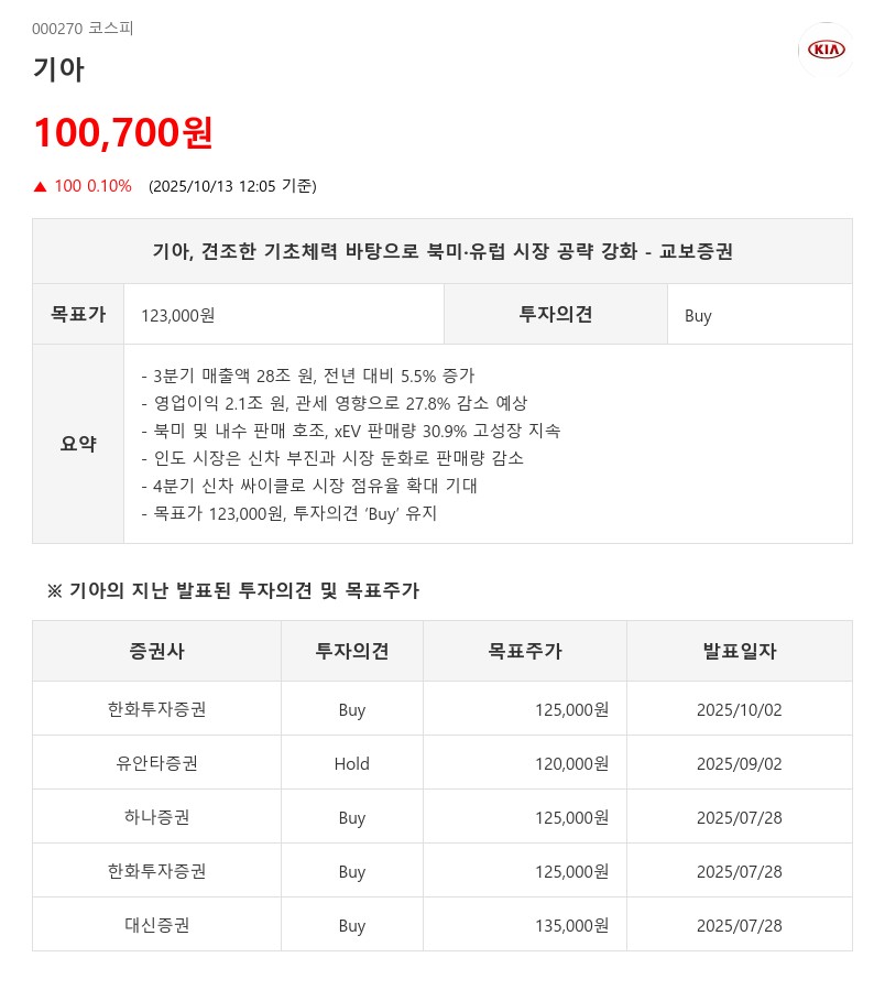 기아, 28조 원대 매출 기록했는데도 '수익성 위기'…관세·경쟁이 발목