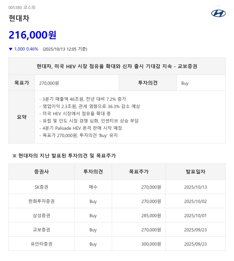 현대차, 3분기 매출 46조 원 기록했으나 영업이익 36.3% 급락…관세 1.3조 원 영향