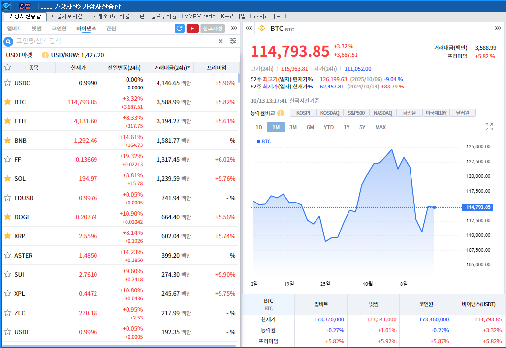 트럼프 무역갈등 완화 시사 속 암호화폐 강세..비트코인 3.3%↑