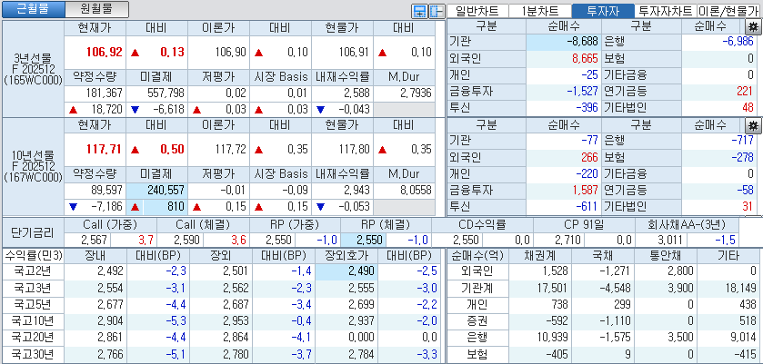 자료: 국고채 금리와 국채선물 가격의 오후 3시 45분 현재 상황...출처: 코스콤 CHECK