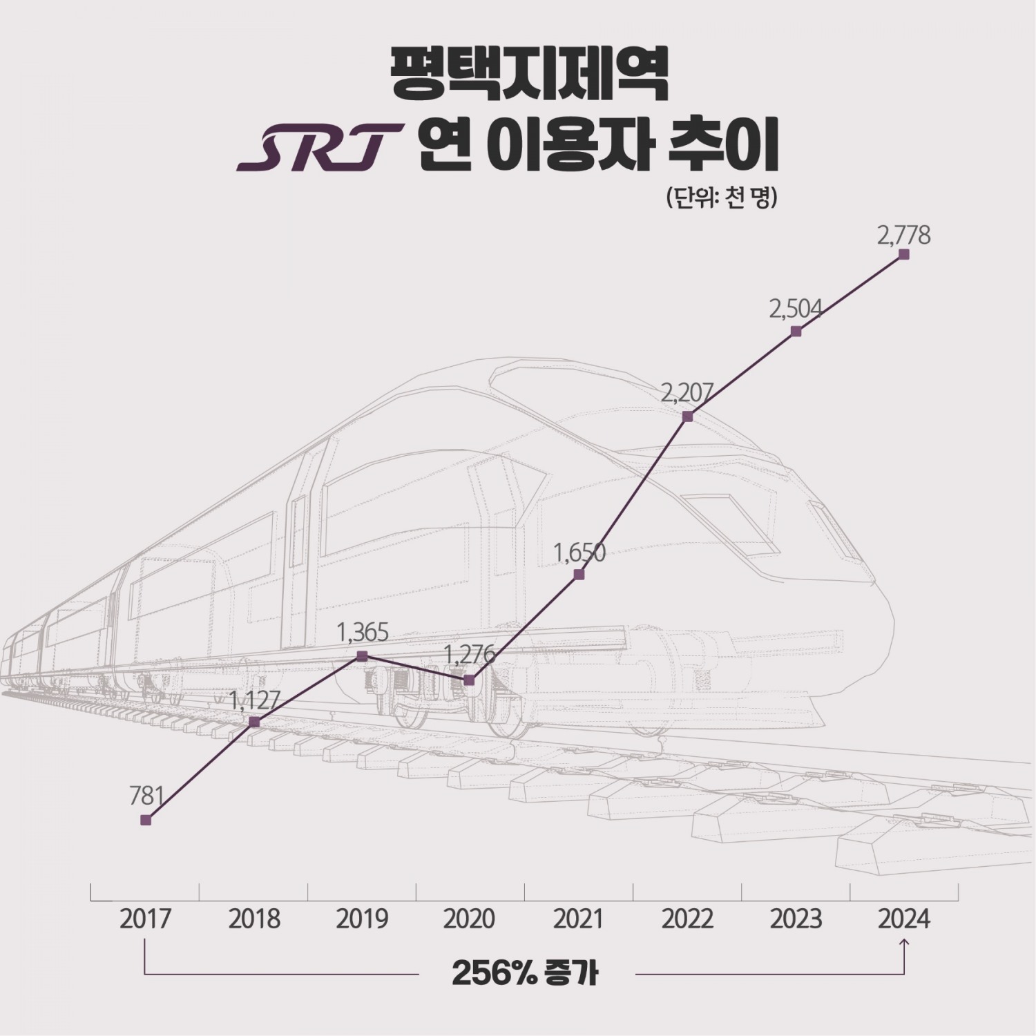 평택 지제역 SRT 연 이용자 추이