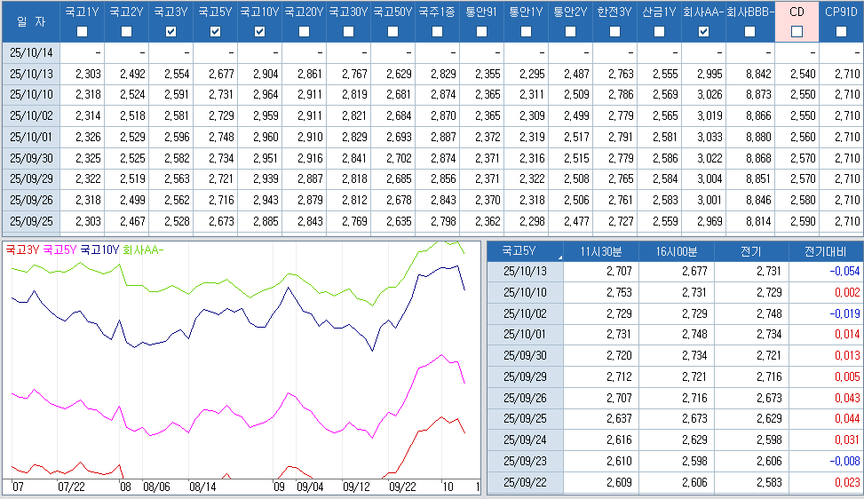 자료: 최근 최종호가수익률 추이, 출처: 코스콤 CHECK