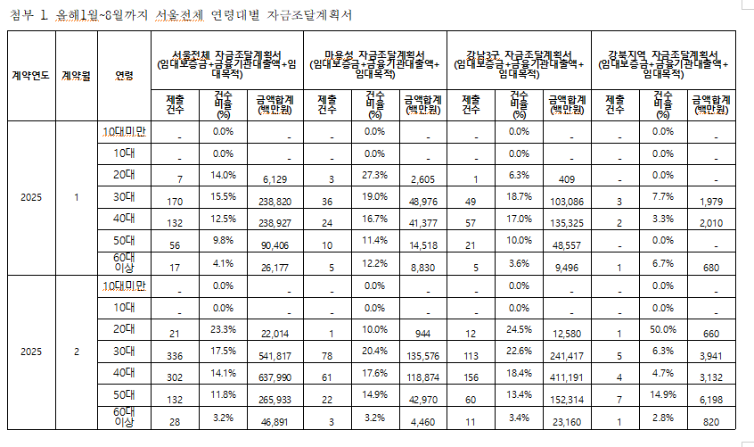 1~8월 서울지역 갭투자 3040세대 78%차지...자금조달 차입금은 약 4조 3천억 원 - 조국당 의원