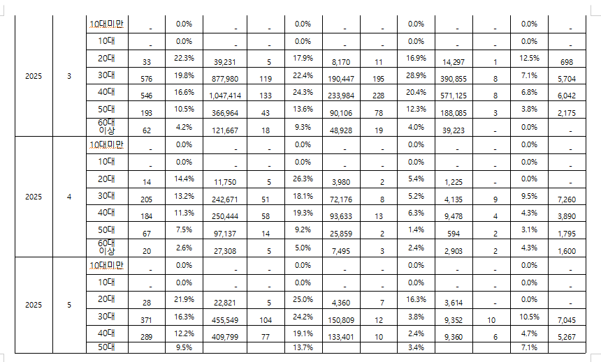 1~8월 서울지역 갭투자 3040세대 78%차지...자금조달 차입금은 약 4조 3천억 원 - 조국당 의원
