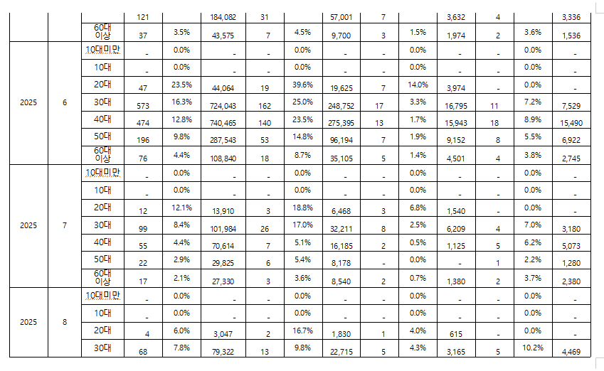 1~8월 서울지역 갭투자 3040세대 78%차지...자금조달 차입금은 약 4조 3천억 원 - 조국당 의원
