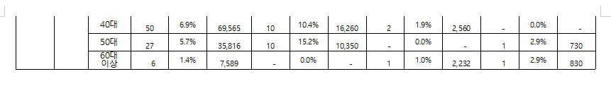 1~8월 서울지역 갭투자 3040세대 78%차지...자금조달 차입금은 약 4조 3천억 원 - 조국당 의원