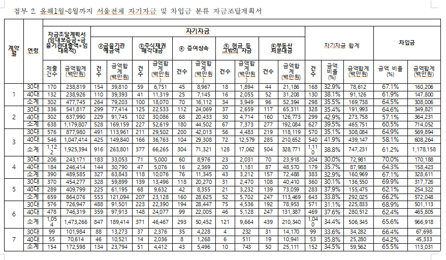 1~8월 서울지역 갭투자 3040세대 78%차지...자금조달 차입금은 약 4조 3천억 원 - 조국당 의원
