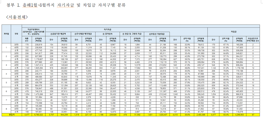1~8월 서울지역 3040세대 차입금만으로 주택 구매한 건수 67건 - 차규근 의원