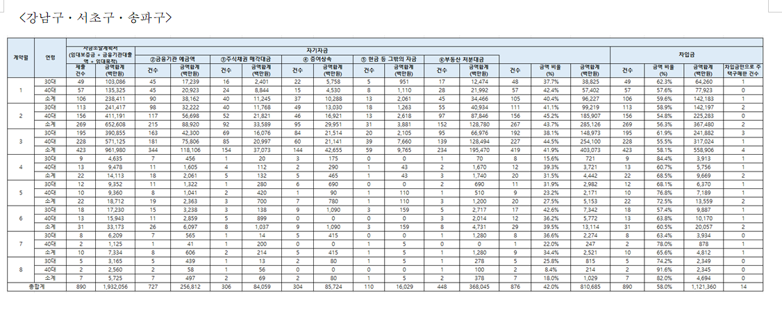 1~8월 서울지역 3040세대 차입금만으로 주택 구매한 건수 67건 - 차규근 의원