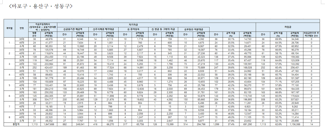1~8월 서울지역 3040세대 차입금만으로 주택 구매한 건수 67건 - 차규근 의원