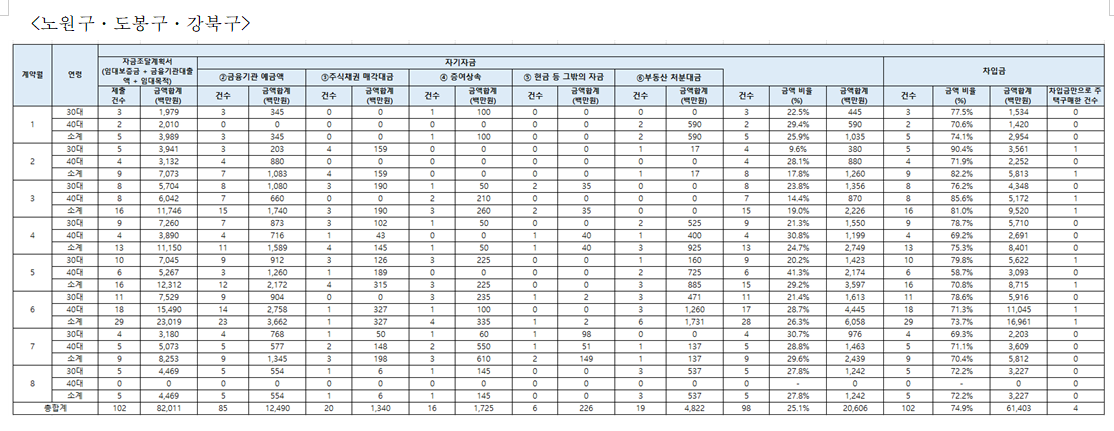 1~8월 서울지역 3040세대 차입금만으로 주택 구매한 건수 67건 - 차규근 의원