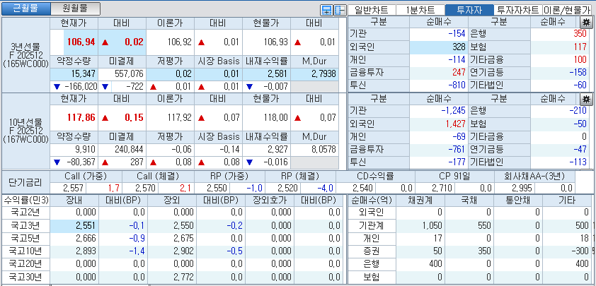 자료: 국고채 금리와 국채선물 가격의 오전 9시 11분 현재 상황...출처: 코스콤 CHECK