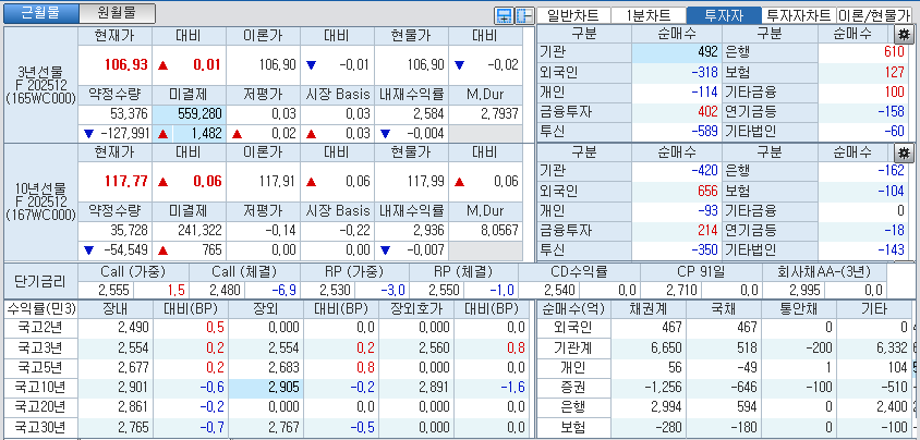 자료: 국고채 금리와 국채선물 가격의 오전 10시 41분 현재 상황...출처: 코스콤 CHECK
