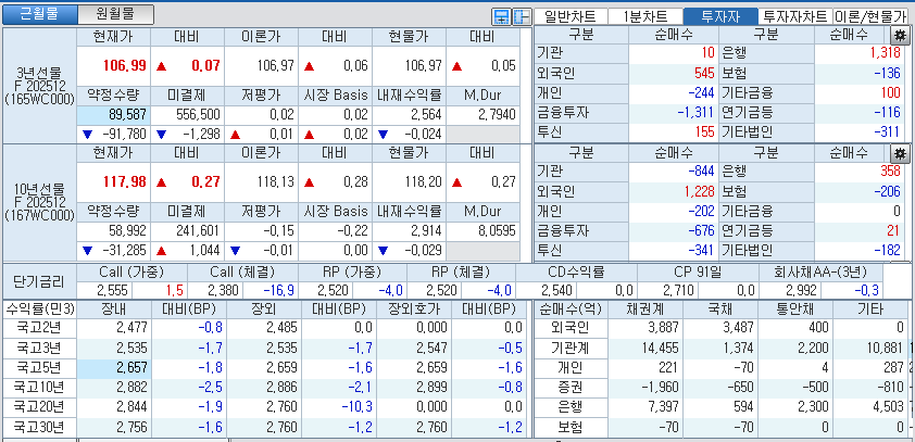 자료: 국고채 금리와 국채선물 가격의 오후 1시 21분 현재 상황...출처: 코스콤 CHECK