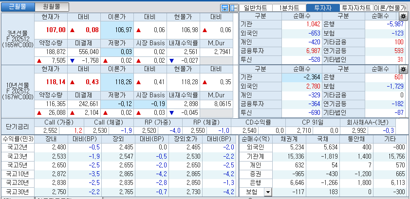 자료: 국고채 금리와 국채선물 가격의 오후 3시 45분 현재 상황...출처: 코스콤 CHECK