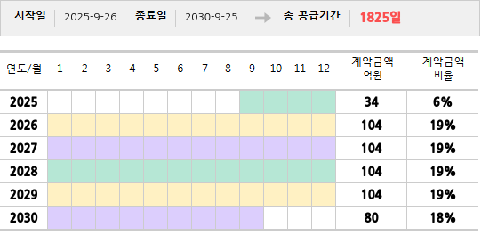 공급계약 기간 및 기간별 추정 계약금액