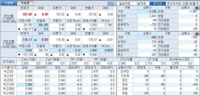 자료: 국고채 금리와 국채선물 가격의 오전 9시 11분 현재 상황...출처: 코스콤 CHECK