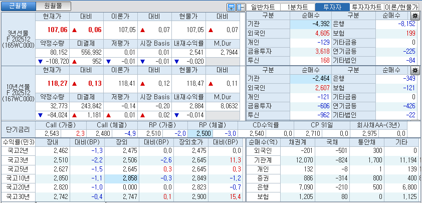 자료: 국고채 금리와 국채선물 가격의 오전 10시 40분 현재 상황...출처: 코스콤 CHECK