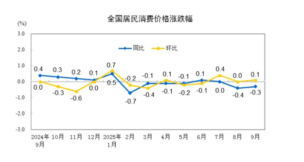 (상보) 중국 9월 CPI 전년비 0.3% 내려 예상(-0.2%) 하회