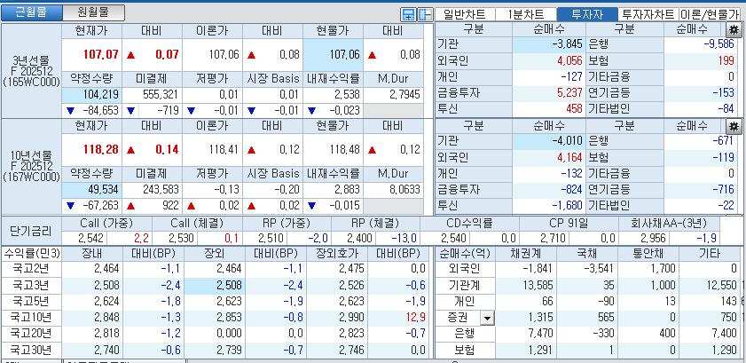자료: 국고채 금리와 국채선물 가격의 오후 1시 20분 현재 상황...출처: 코스콤 CHECK