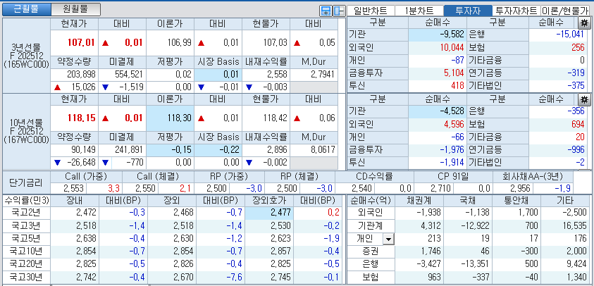 자료: 국고채 금리와 국채선물 가격의 오후 3시 45분 현재 상황...출처: 코스콤 CHECK