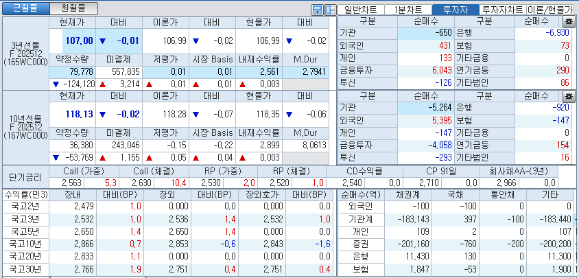 자료: 국고채 금리와 국채선물 가격의 오전 10시 44분 현재 상황...출처: 코스콤 CHECK