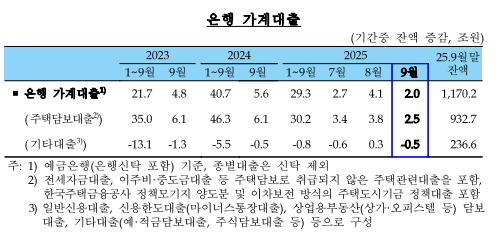 (종합) 9월중 은행 가계대출(+2조) 증가폭 축소...6.27 정책 영향, 지난 4월 이후 최저치