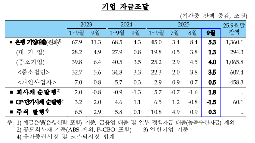 (종합) 9월중 은행 가계대출(+2조) 증가폭 축소...6.27 정책 영향, 지난 4월 이후 최저치
