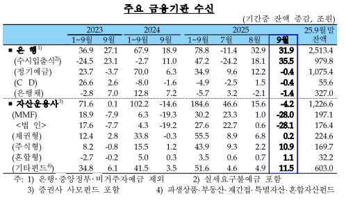 (종합) 9월중 은행 가계대출(+2조) 증가폭 축소...6.27 정책 영향, 지난 4월 이후 최저치