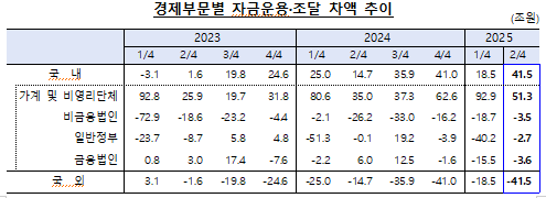 2분기 국내부문의 순자금운용 규모 41.5조...지난 4분기 대비 23조 확대 - 한은