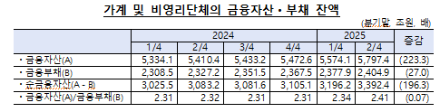 2분기 국내부문의 순자금운용 규모 41.5조...지난 4분기 대비 23조 확대 - 한은