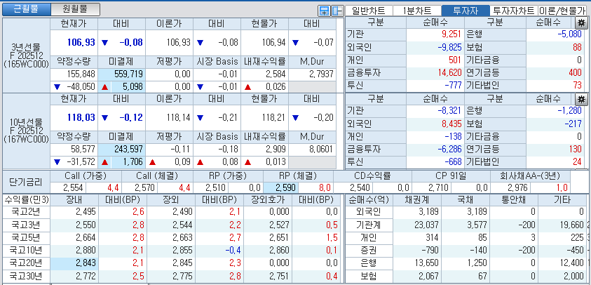자료: 국고채 금리와 국채선물 가격의 오후 1시 20분 현재 상황...출처: 코스콤 CHECK