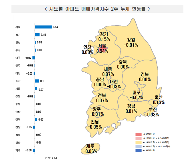 서울 아파트 2주간 0.54% 급등...성동 1.63%, 광진 1.49%, 마포 1.29% 폭등