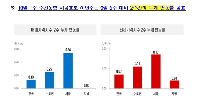 서울아파트 2주간 0.54% 급등...서울 영향에 경기지역도 0.15% 오르면서 상승폭 확대