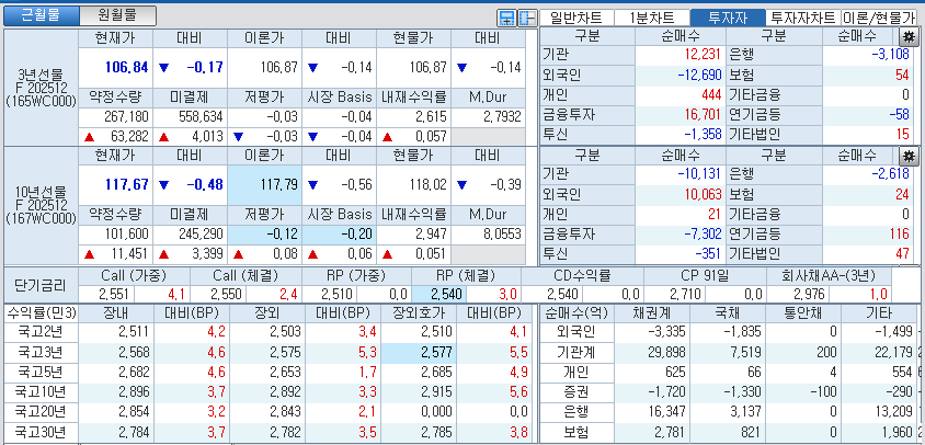 자료: 국고채 금리와 국채선물 가격의 오후 3시 45분 현재 상황...출처: 코스콤 CHECK