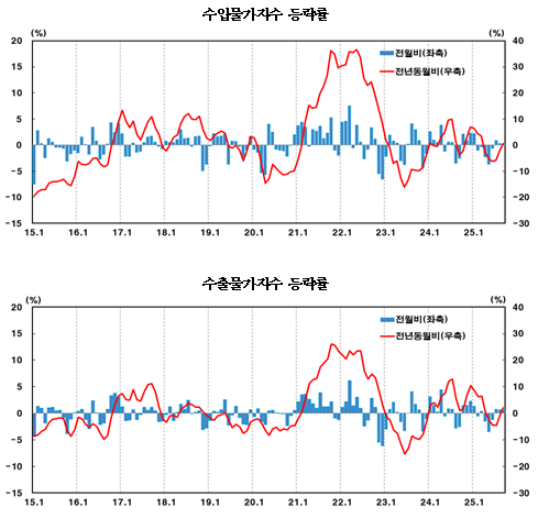 (종합) 9월 수입물가 전년비 0.6%↑...6개월 만에 상승 전환, 환율 상승 여파