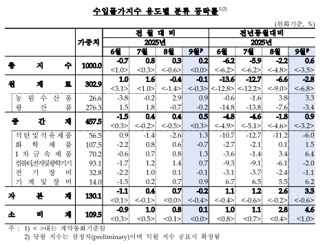 (종합) 9월 수입물가 전년비 0.6%↑...6개월 만에 상승 전환, 환율 상승 여파