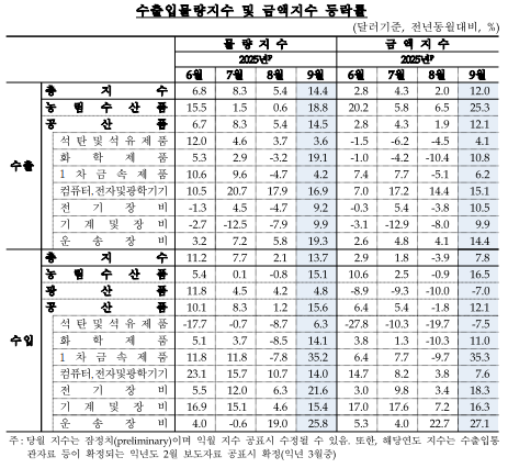 (종합) 9월 수입물가 전년비 0.6%↑...6개월 만에 상승 전환, 환율 상승 여파