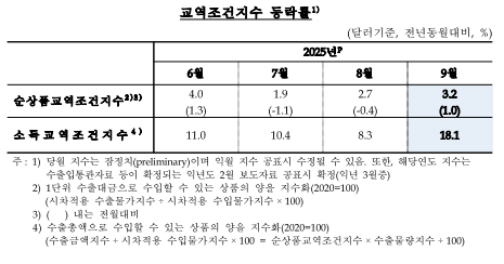 (종합) 9월 수입물가 전년비 0.6%↑...6개월 만에 상승 전환, 환율 상승 여파