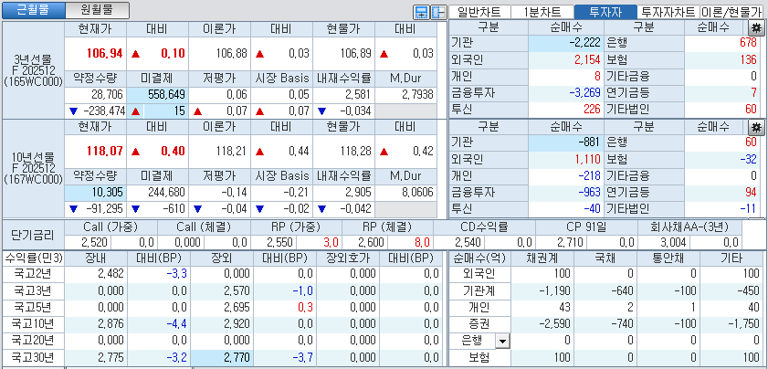 자료: 국고채 금리와 국채선물 가격의 오전 9시 10분 현재 상황...출처: 코스콤 CHECK