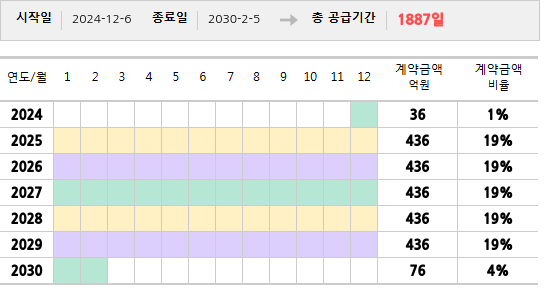 공급계약 기간 및 기간별 추정 계약금액