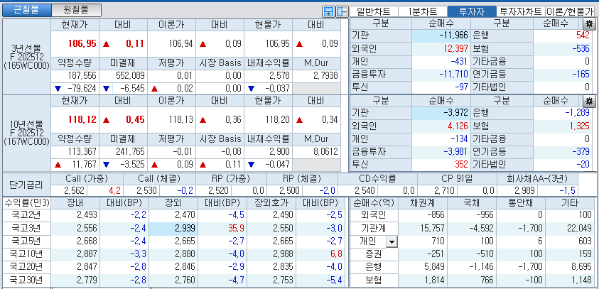 자료: 국고채 금리와 국채선물 가격의 오후 3시 45분 현재 상황...출처: 코스콤 CHECK